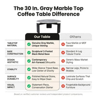 30 In. Gray round Marble Top 3-Footed Coffee Table — Comparison