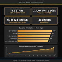 48 Light Large Black Candle Style Wagon Wheel Farmhouse Traditional Chandelier for High Ceilings Foyer Dining Room — Results & Stats