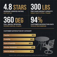 5-Piece Metal Outdoor Dining Set with Beige Cushions and Swivel Dining Chairs — Results & Stats