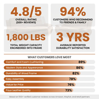 Faux Leather 2 Piece Sofa Set, Modern Orange Living Room Couch and Loveseat with Solid Wood Frames, Foam Filled, Button Tufted — Results & Stats